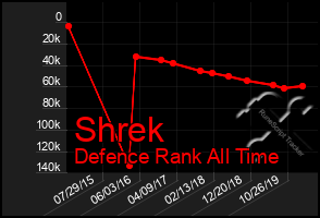 Total Graph of Shrek