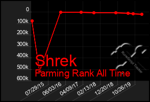 Total Graph of Shrek