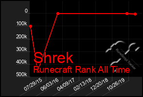 Total Graph of Shrek