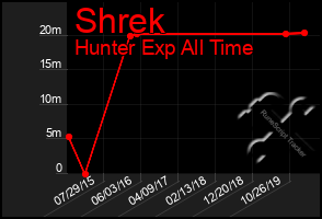 Total Graph of Shrek