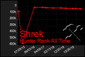 Total Graph of Shrek