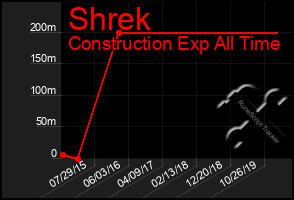 Total Graph of Shrek