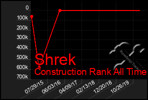 Total Graph of Shrek