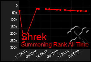 Total Graph of Shrek