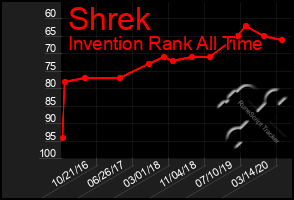 Total Graph of Shrek