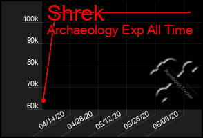 Total Graph of Shrek