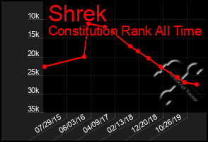 Total Graph of Shrek