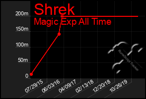 Total Graph of Shrek