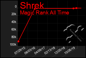 Total Graph of Shrek