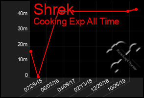 Total Graph of Shrek