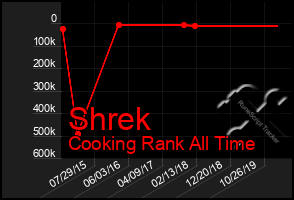 Total Graph of Shrek