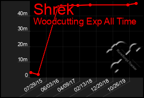 Total Graph of Shrek