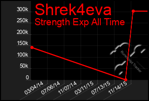 Total Graph of Shrek4eva