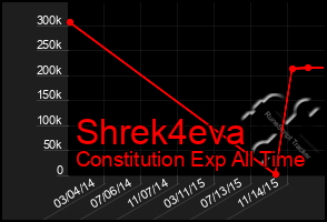 Total Graph of Shrek4eva