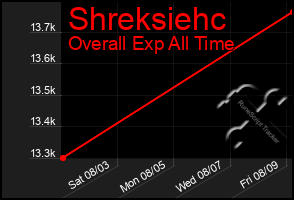 Total Graph of Shreksiehc