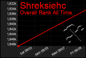Total Graph of Shreksiehc