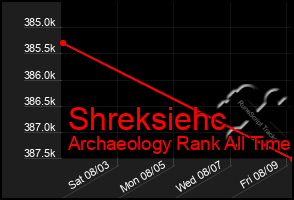 Total Graph of Shreksiehc
