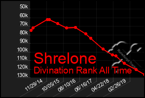 Total Graph of Shrelone