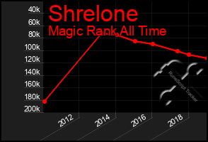 Total Graph of Shrelone