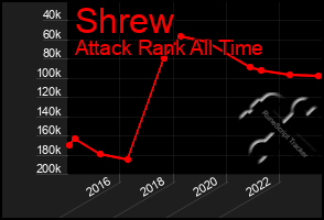 Total Graph of Shrew