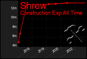 Total Graph of Shrew