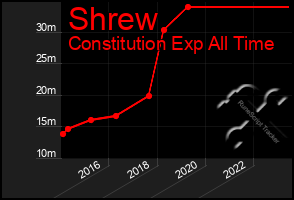 Total Graph of Shrew