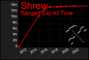 Total Graph of Shrew