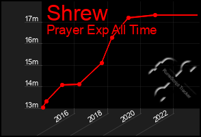 Total Graph of Shrew