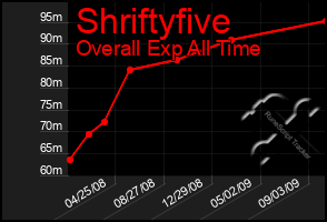 Total Graph of Shriftyfive