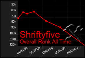 Total Graph of Shriftyfive