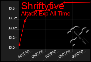 Total Graph of Shriftyfive