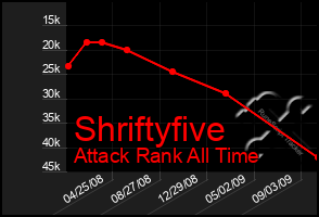 Total Graph of Shriftyfive