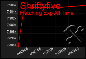 Total Graph of Shriftyfive