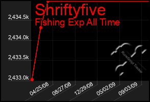 Total Graph of Shriftyfive