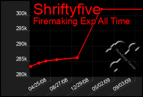 Total Graph of Shriftyfive