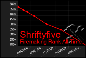 Total Graph of Shriftyfive