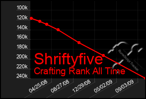 Total Graph of Shriftyfive