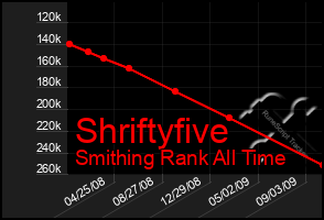 Total Graph of Shriftyfive