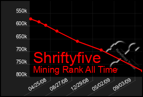 Total Graph of Shriftyfive