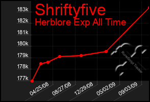 Total Graph of Shriftyfive