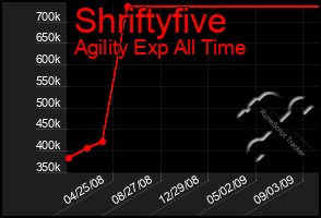 Total Graph of Shriftyfive