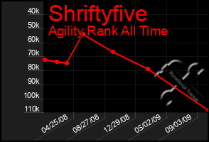 Total Graph of Shriftyfive