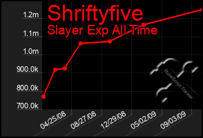 Total Graph of Shriftyfive