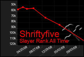 Total Graph of Shriftyfive