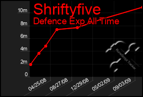 Total Graph of Shriftyfive