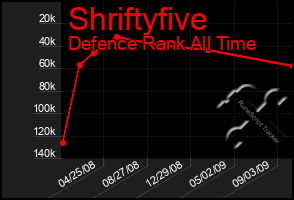 Total Graph of Shriftyfive