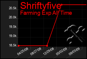 Total Graph of Shriftyfive