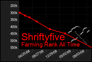 Total Graph of Shriftyfive