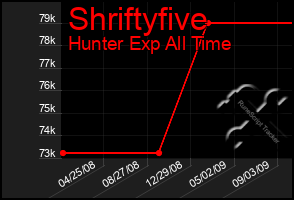 Total Graph of Shriftyfive