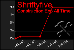 Total Graph of Shriftyfive